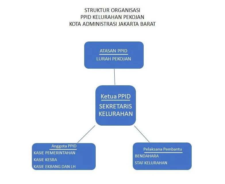 PPID Struktur Organisasi